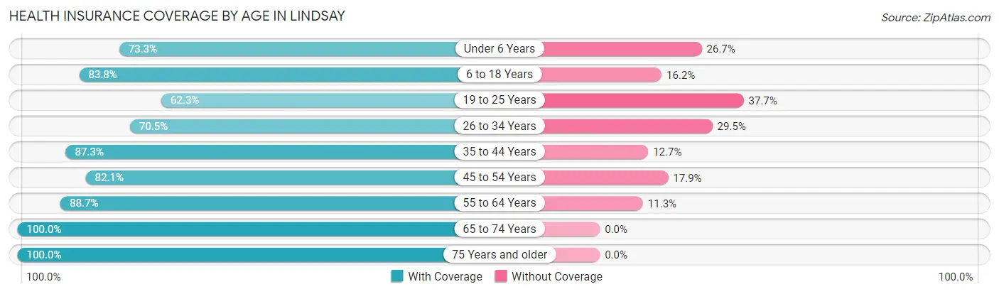 Health Insurance Coverage by Age in Lindsay