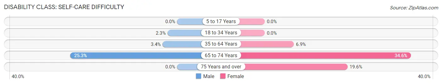 Disability in Lindsay: <span>Self-Care Difficulty</span>