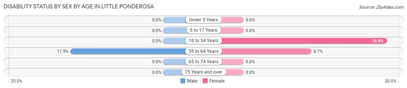 Disability Status by Sex by Age in Little Ponderosa