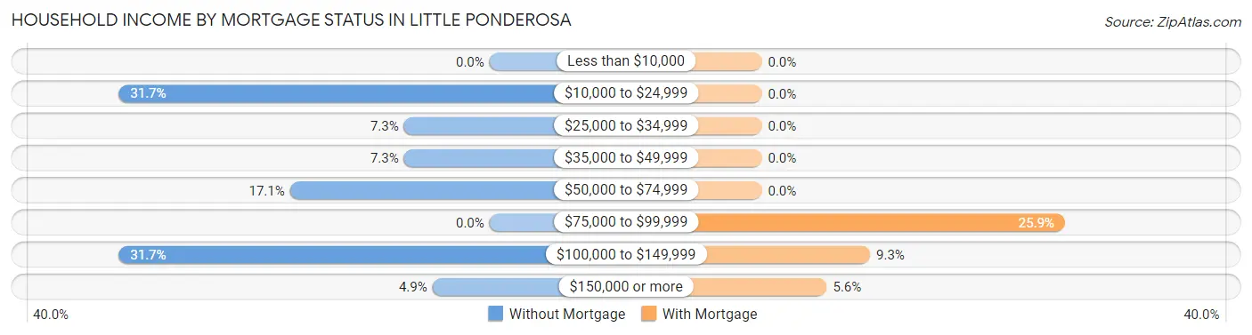 Household Income by Mortgage Status in Little Ponderosa