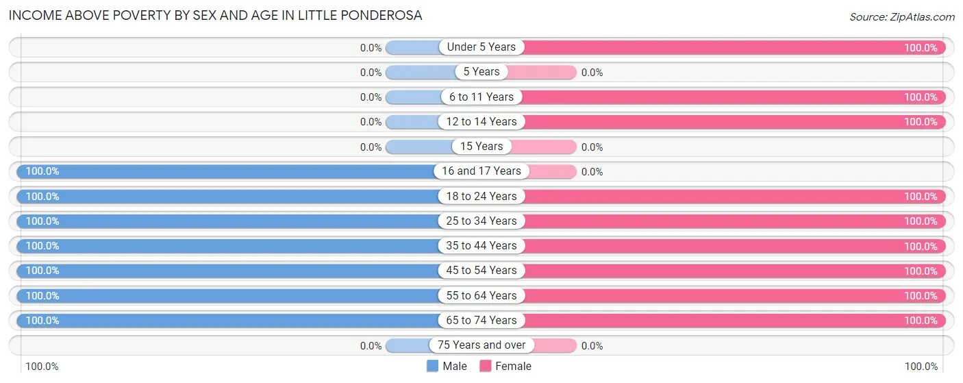 Income Above Poverty by Sex and Age in Little Ponderosa