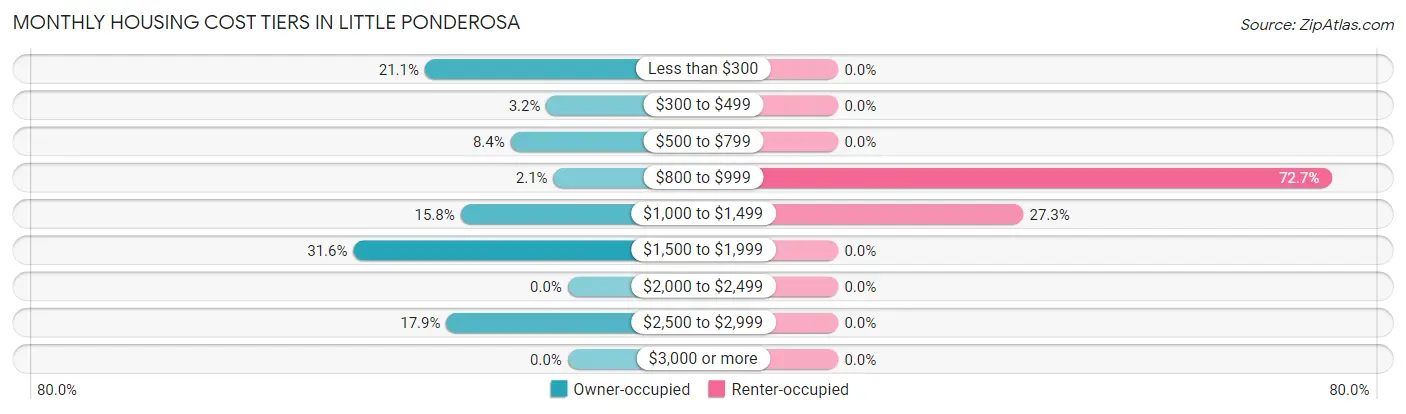 Monthly Housing Cost Tiers in Little Ponderosa