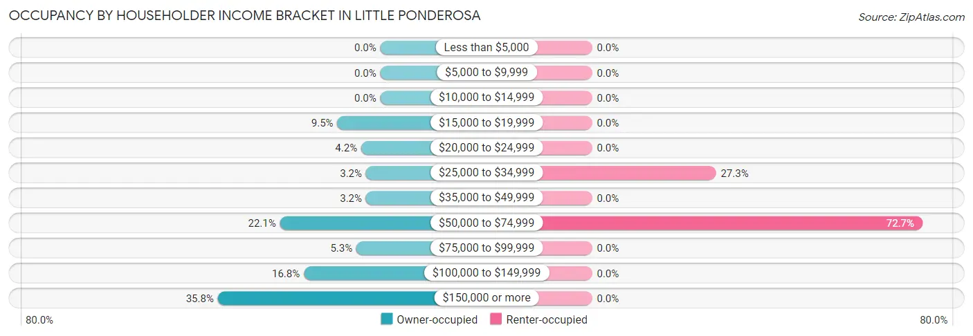 Occupancy by Householder Income Bracket in Little Ponderosa