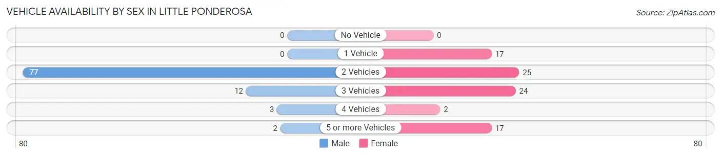 Vehicle Availability by Sex in Little Ponderosa