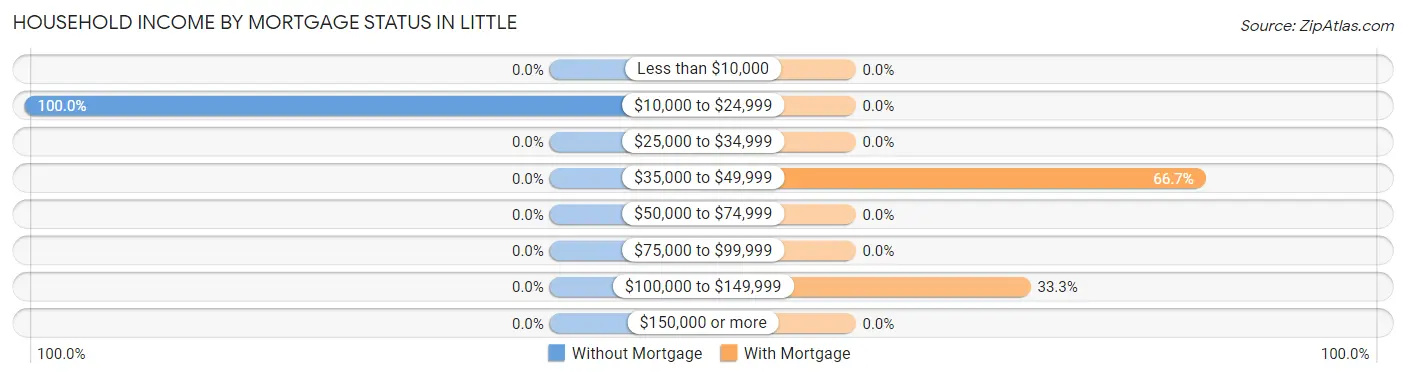 Household Income by Mortgage Status in Little