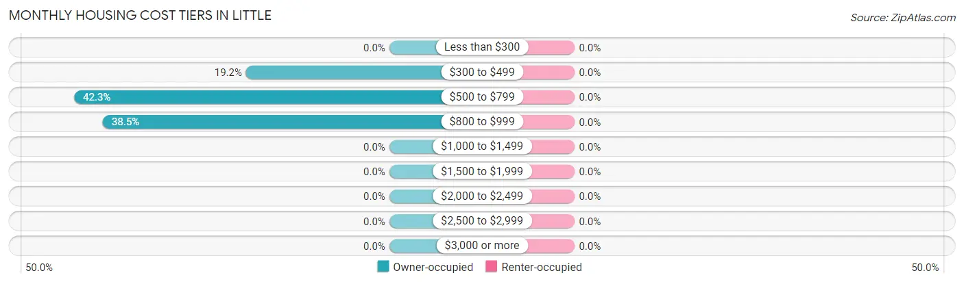 Monthly Housing Cost Tiers in Little