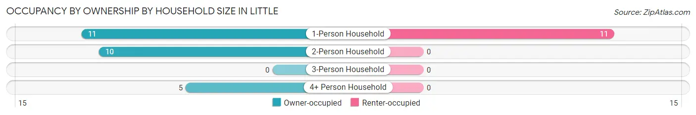 Occupancy by Ownership by Household Size in Little