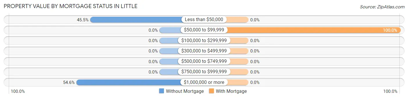 Property Value by Mortgage Status in Little