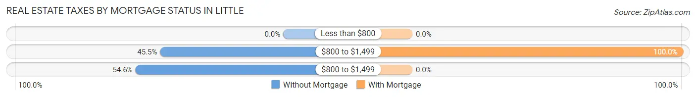 Real Estate Taxes by Mortgage Status in Little