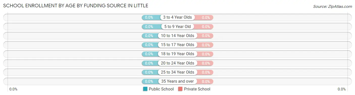 School Enrollment by Age by Funding Source in Little