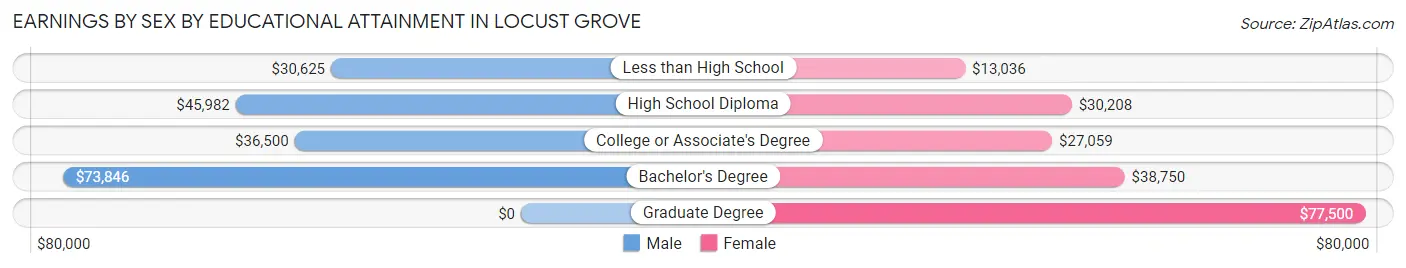 Earnings by Sex by Educational Attainment in Locust Grove