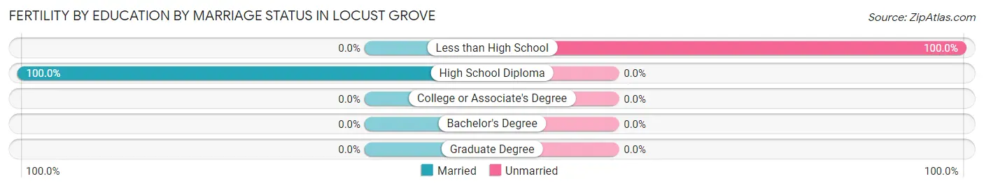 Female Fertility by Education by Marriage Status in Locust Grove