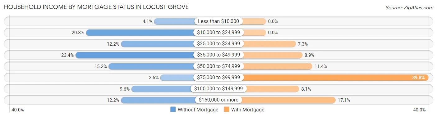 Household Income by Mortgage Status in Locust Grove