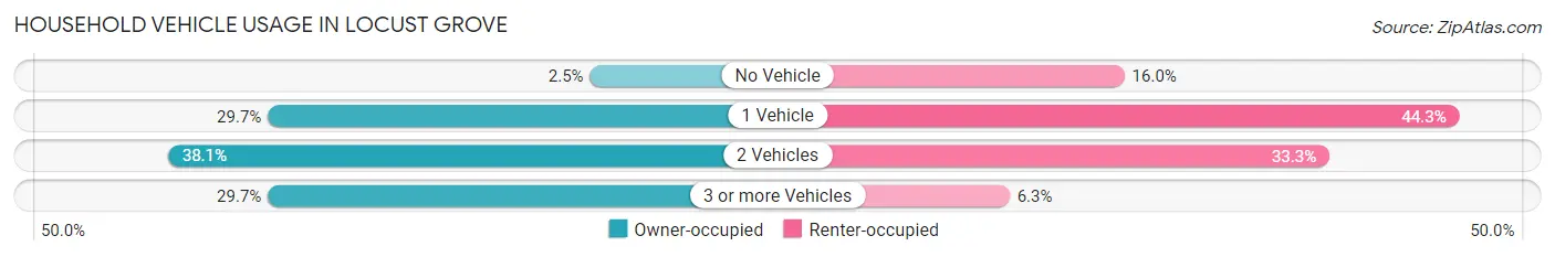 Household Vehicle Usage in Locust Grove