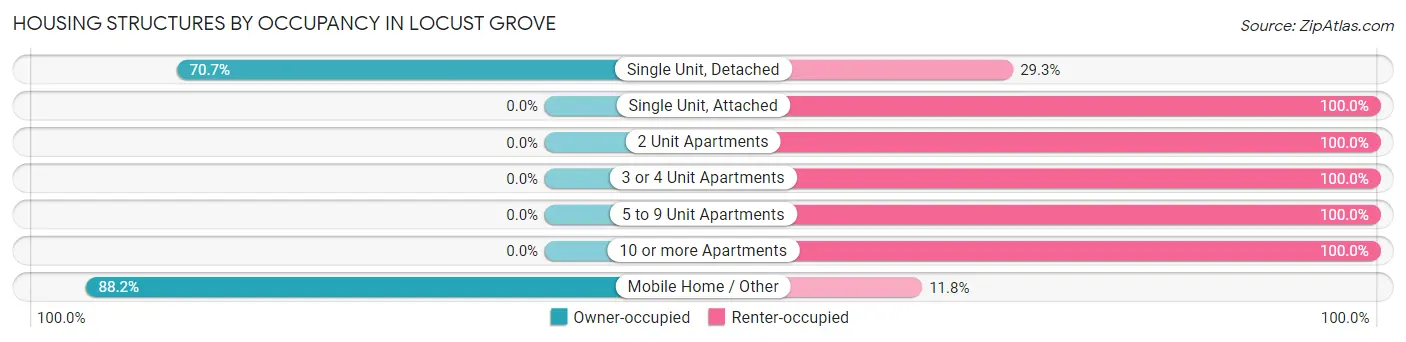 Housing Structures by Occupancy in Locust Grove