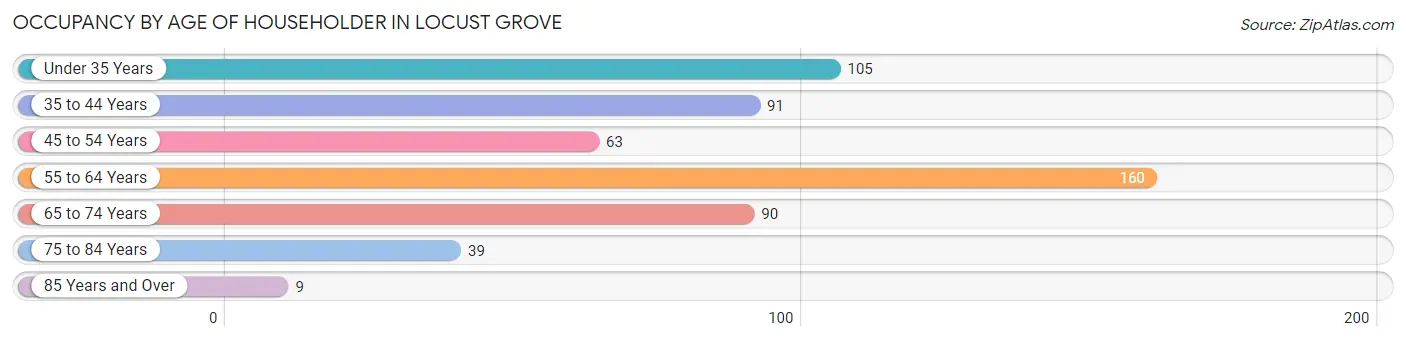 Occupancy by Age of Householder in Locust Grove