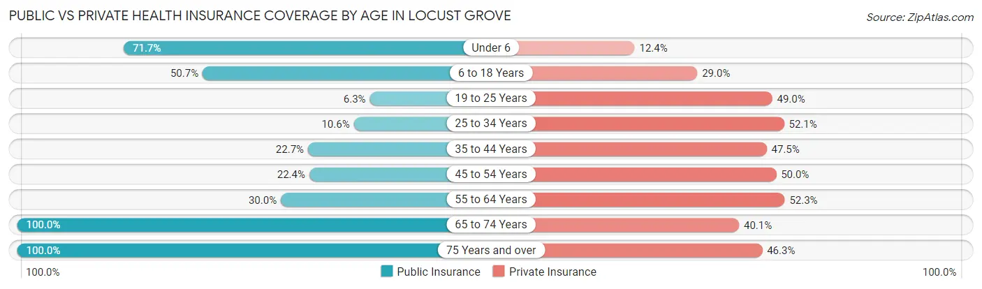 Public vs Private Health Insurance Coverage by Age in Locust Grove