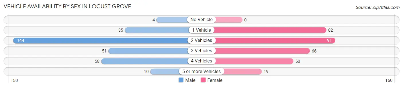 Vehicle Availability by Sex in Locust Grove