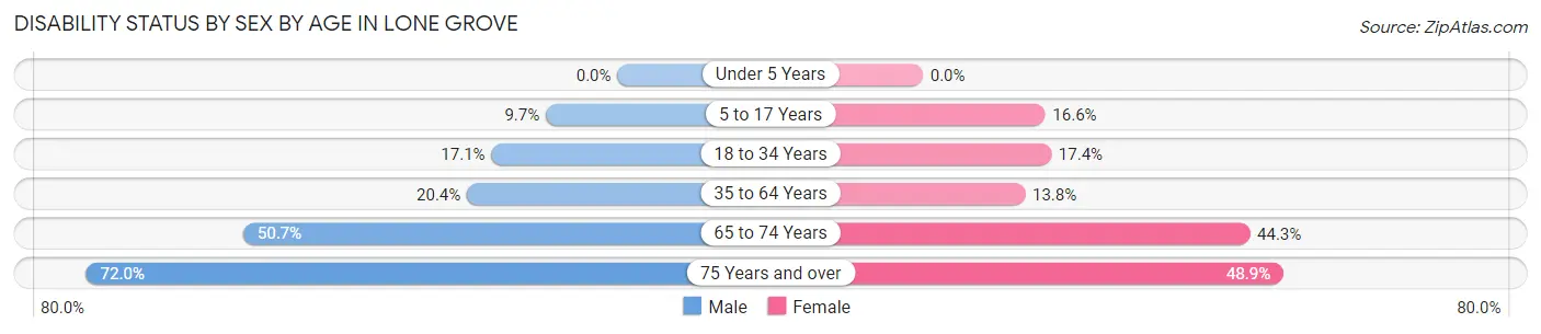 Disability Status by Sex by Age in Lone Grove