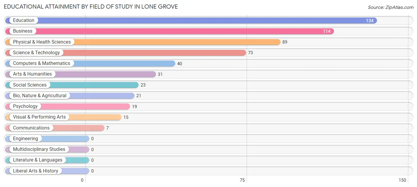 Educational Attainment by Field of Study in Lone Grove