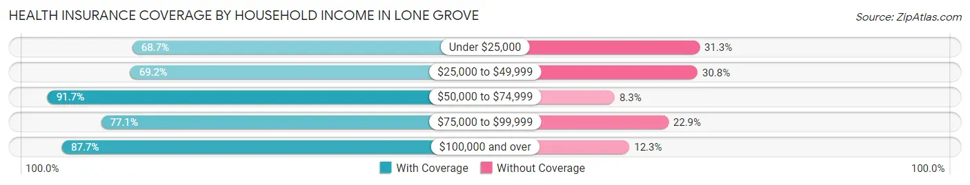 Health Insurance Coverage by Household Income in Lone Grove