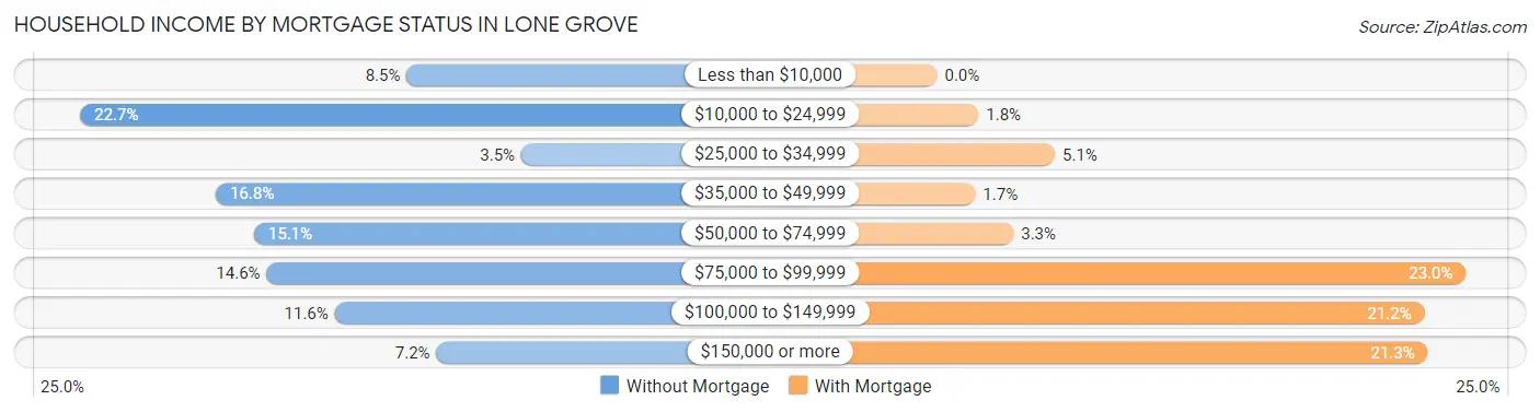 Household Income by Mortgage Status in Lone Grove