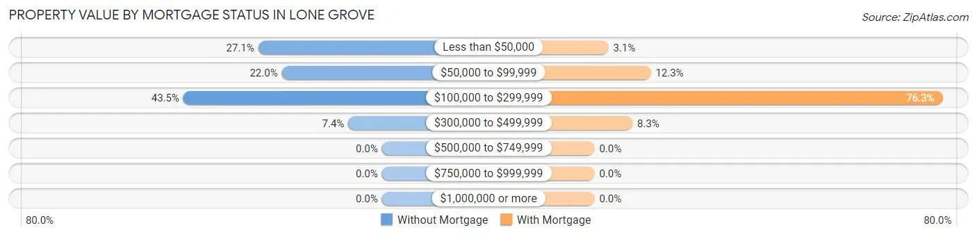 Property Value by Mortgage Status in Lone Grove