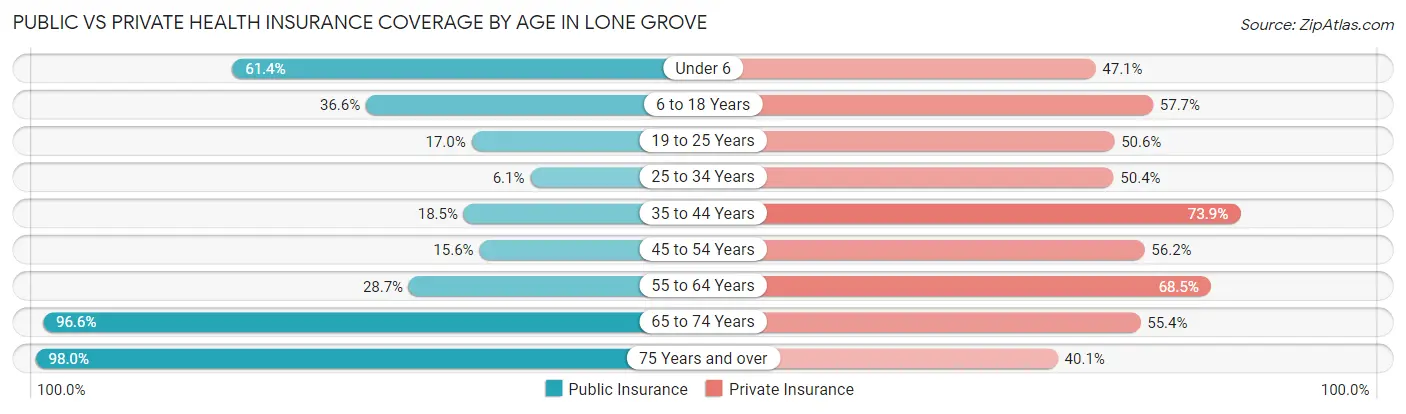 Public vs Private Health Insurance Coverage by Age in Lone Grove