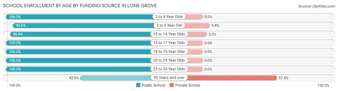 School Enrollment by Age by Funding Source in Lone Grove