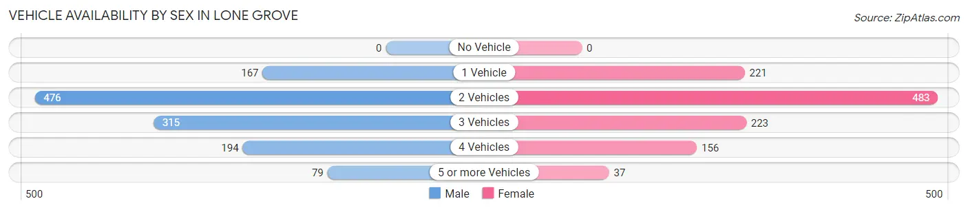 Vehicle Availability by Sex in Lone Grove
