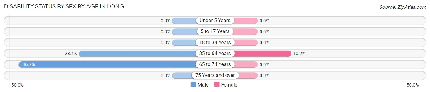 Disability Status by Sex by Age in Long