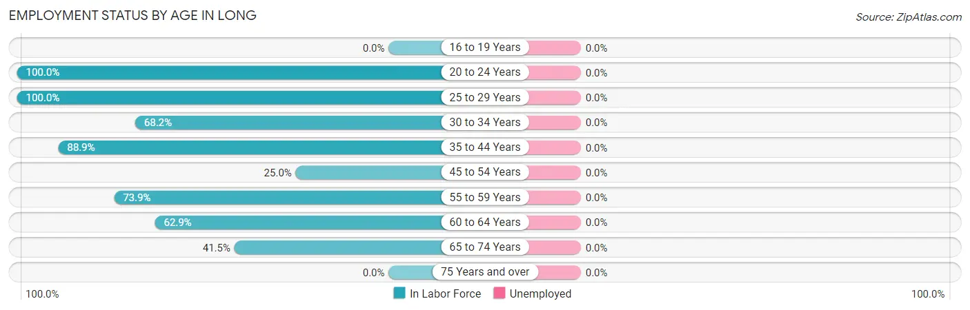 Employment Status by Age in Long