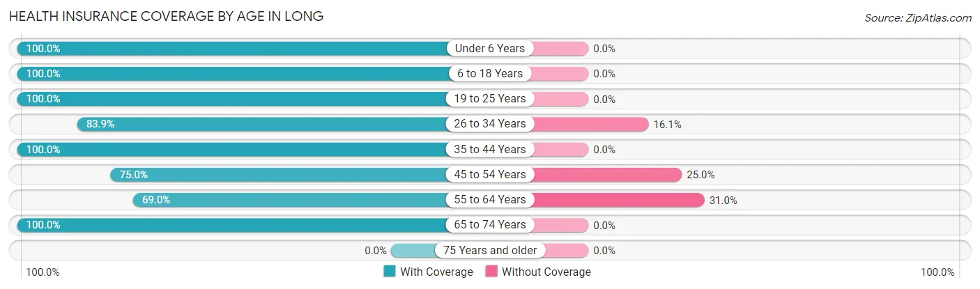 Health Insurance Coverage by Age in Long