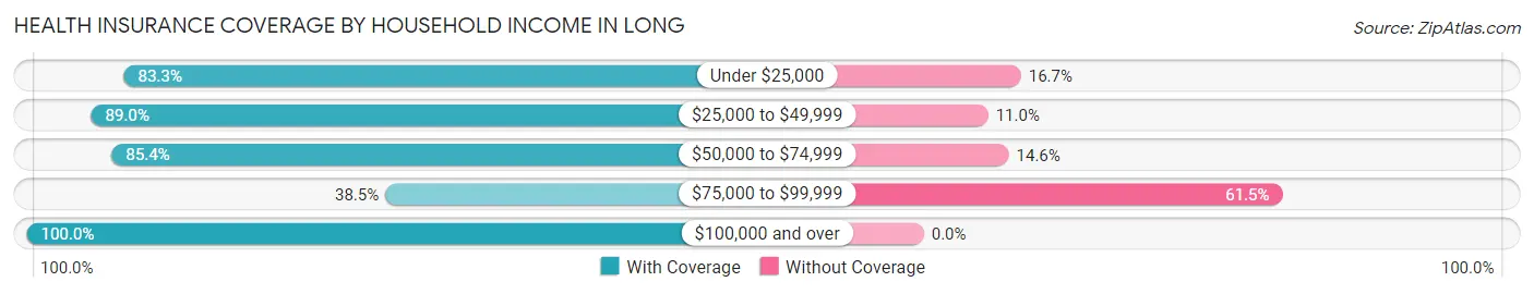 Health Insurance Coverage by Household Income in Long