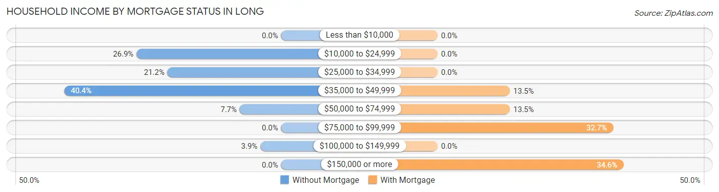 Household Income by Mortgage Status in Long