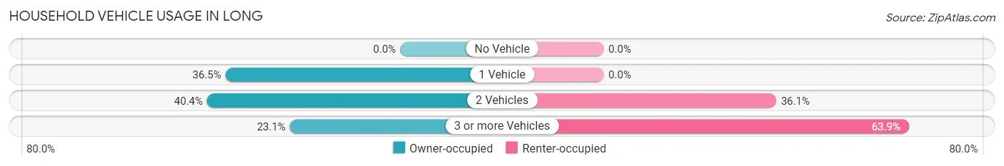 Household Vehicle Usage in Long