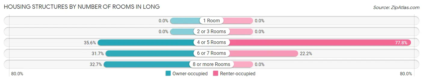 Housing Structures by Number of Rooms in Long