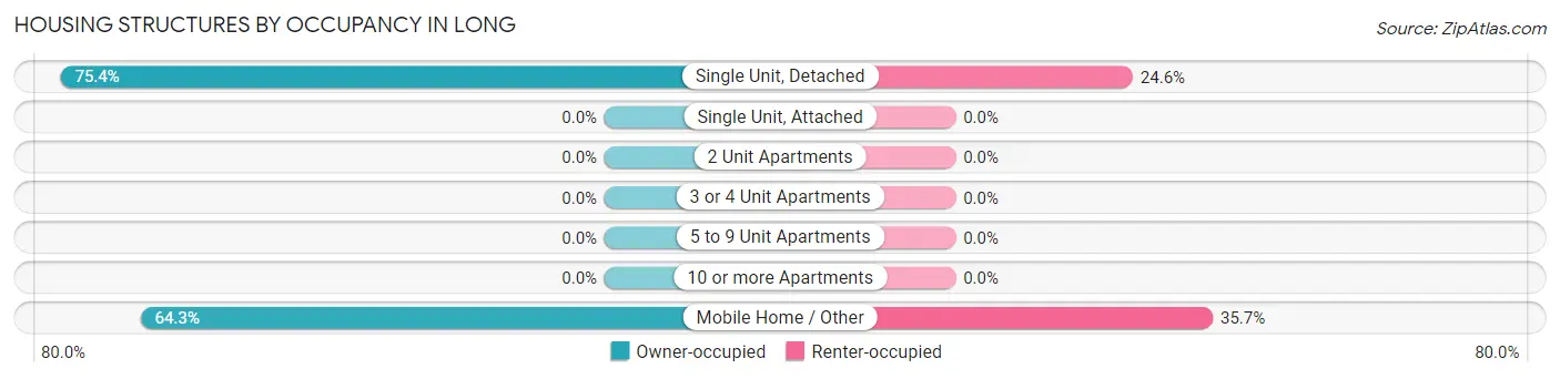 Housing Structures by Occupancy in Long