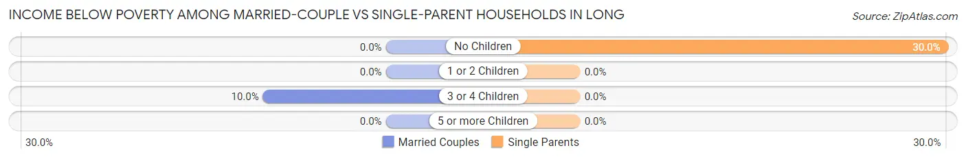 Income Below Poverty Among Married-Couple vs Single-Parent Households in Long