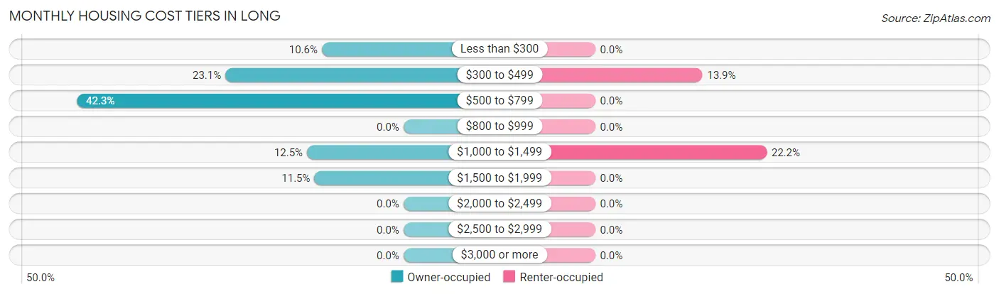 Monthly Housing Cost Tiers in Long
