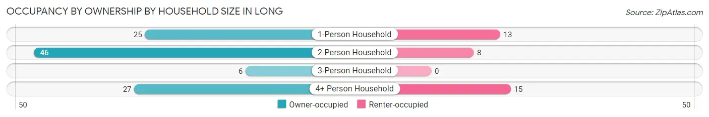 Occupancy by Ownership by Household Size in Long