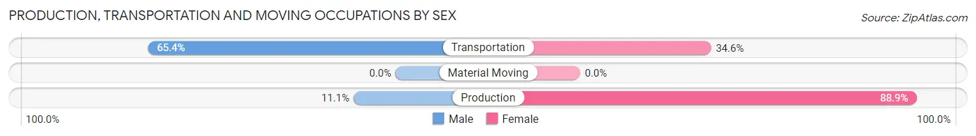 Production, Transportation and Moving Occupations by Sex in Long