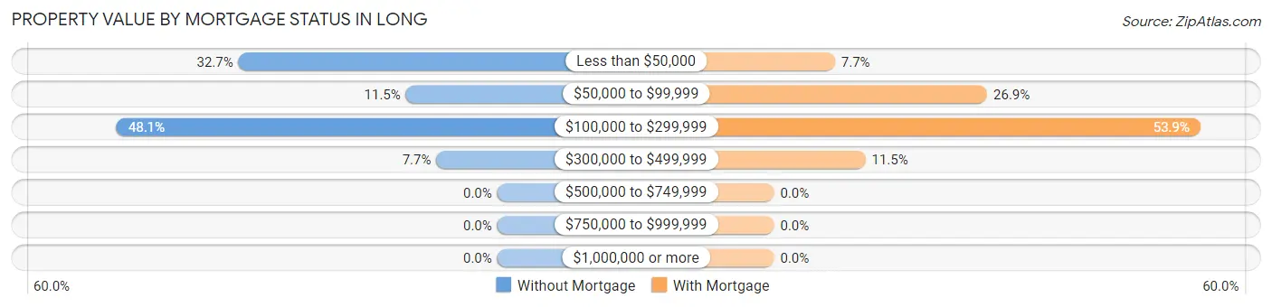 Property Value by Mortgage Status in Long