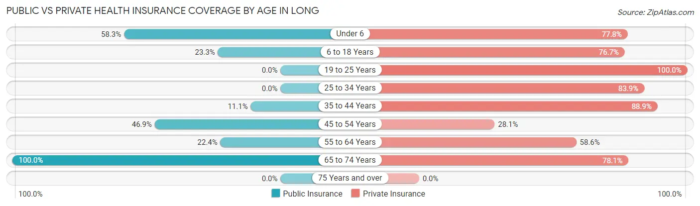 Public vs Private Health Insurance Coverage by Age in Long