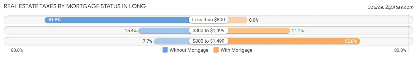 Real Estate Taxes by Mortgage Status in Long