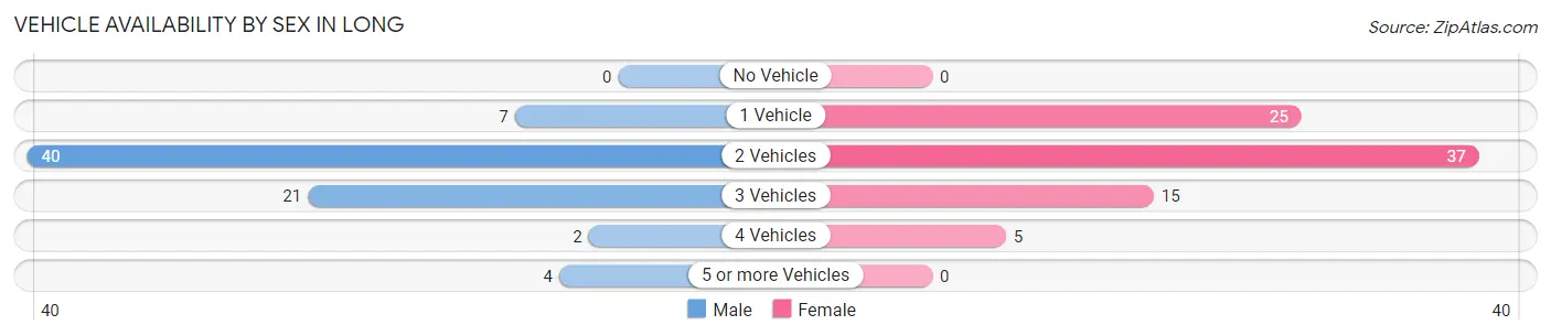 Vehicle Availability by Sex in Long