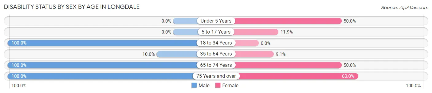 Disability Status by Sex by Age in Longdale