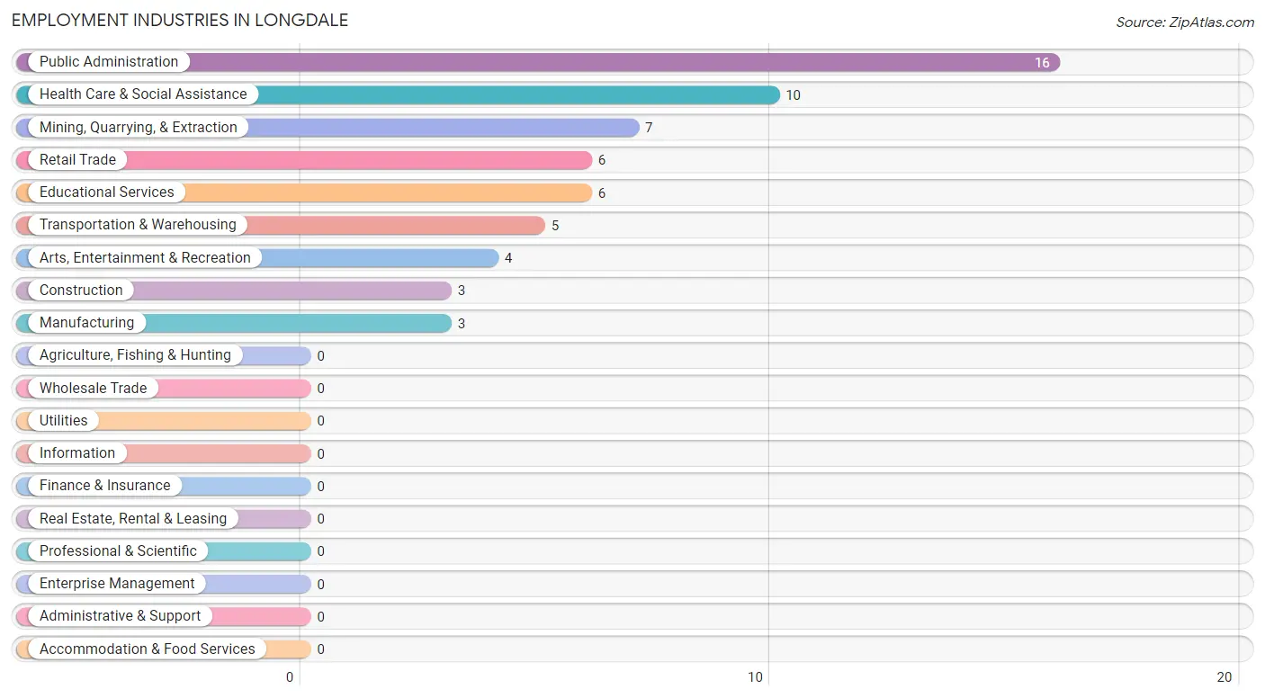 Employment Industries in Longdale