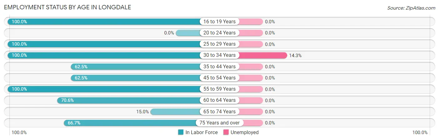 Employment Status by Age in Longdale