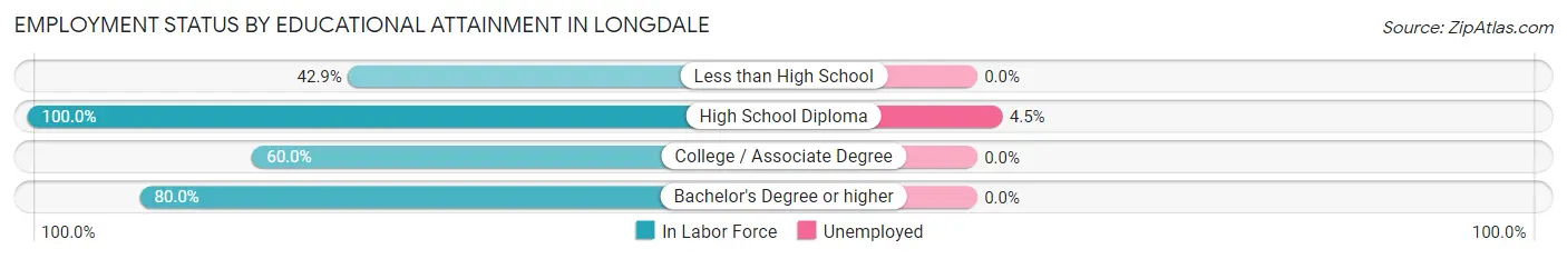 Employment Status by Educational Attainment in Longdale